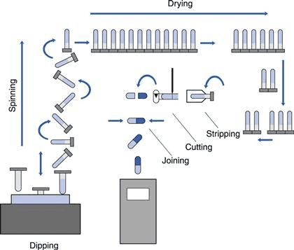 capsule manufacturing process